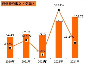 2024年邮政行业发展统计公报